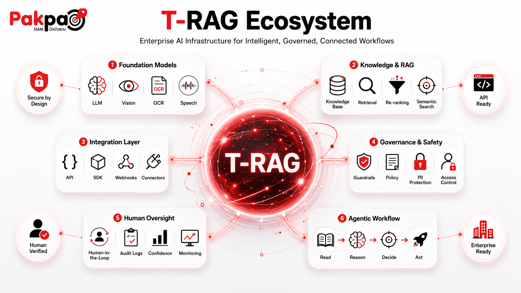 T-RAG Ecosystem Enterprise AI Infrastructure Diagram